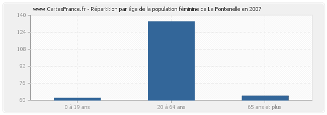 Répartition par âge de la population féminine de La Fontenelle en 2007